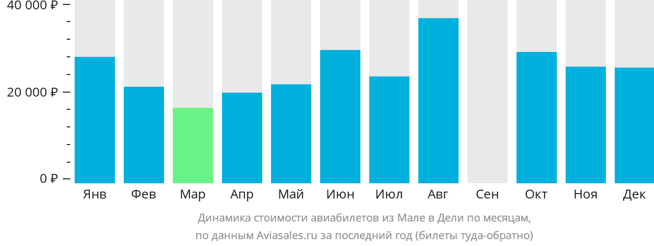 Динамика стоимости авиабилетов из Мале в Дели по месяцам