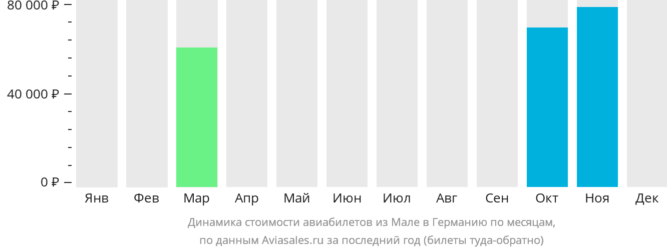 Динамика стоимости авиабилетов из Мале в Германию по месяцам