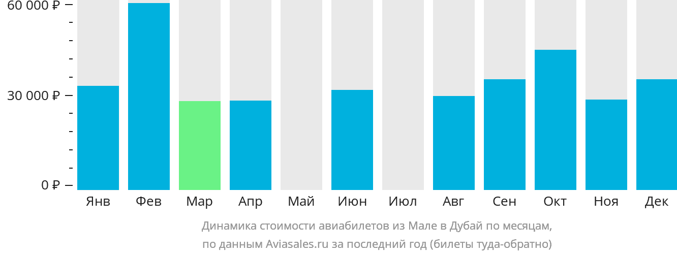 Динамика стоимости авиабилетов из Мале в Дубай по месяцам