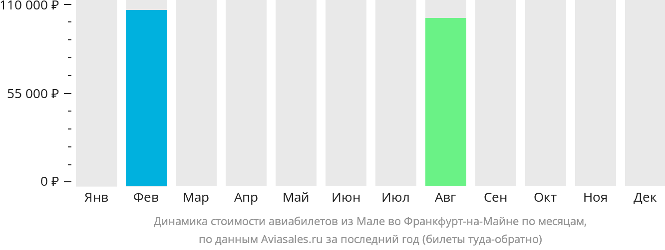Динамика стоимости авиабилетов из Мале во Франкфурт-на-Майне по месяцам