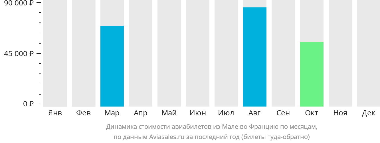 Динамика стоимости авиабилетов из Мале во Францию по месяцам