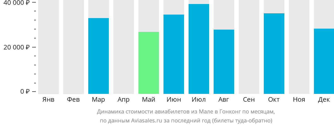 Динамика стоимости авиабилетов из Мале в Гонконг по месяцам