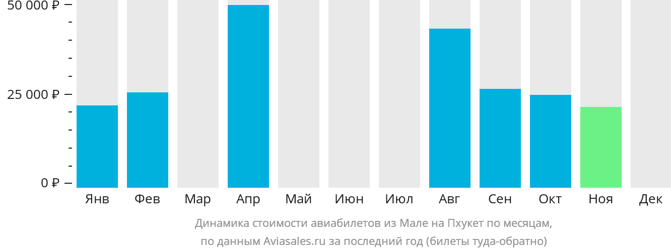 Динамика стоимости авиабилетов из Мале на Пхукет по месяцам