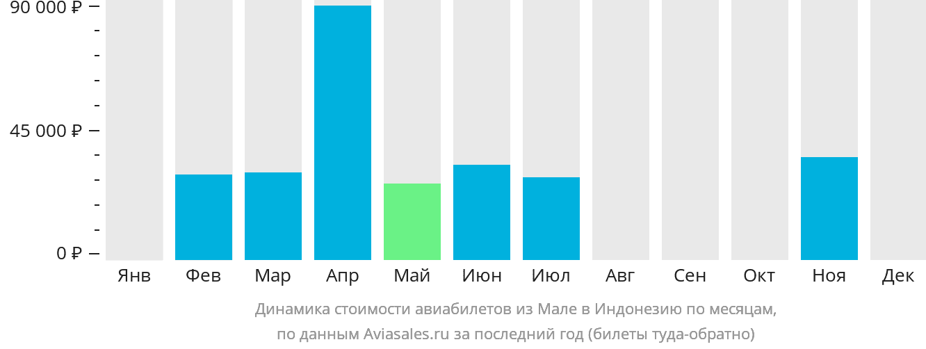 Динамика стоимости авиабилетов из Мале в Индонезию по месяцам