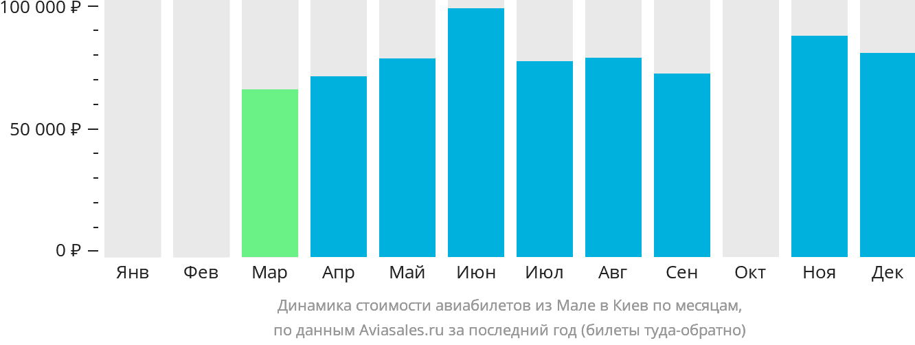 Динамика стоимости авиабилетов из Мале в Киев по месяцам