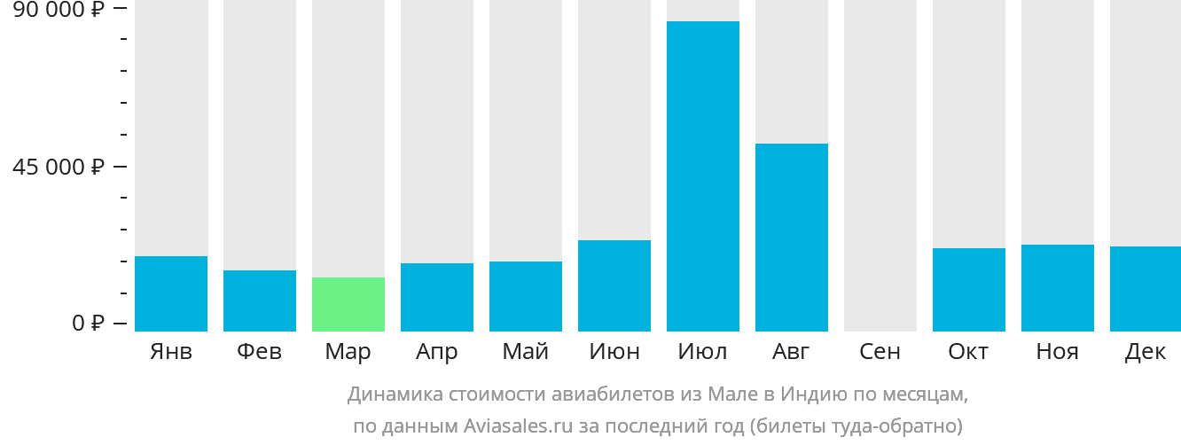Динамика стоимости авиабилетов из Мале в Индию по месяцам