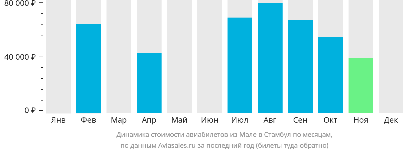 Динамика стоимости авиабилетов из Мале в Стамбул по месяцам
