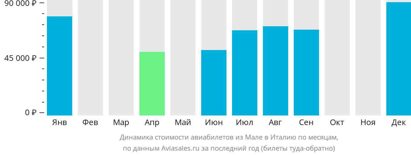 Динамика стоимости авиабилетов из Мале в Италию по месяцам