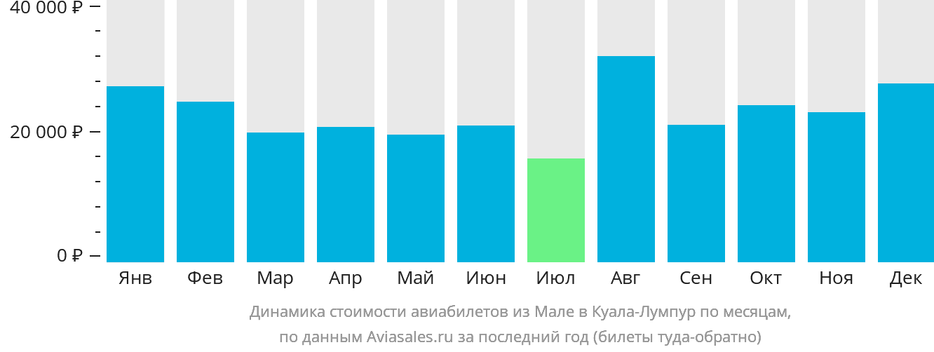 Динамика стоимости авиабилетов из Мале в Куала-Лумпур по месяцам