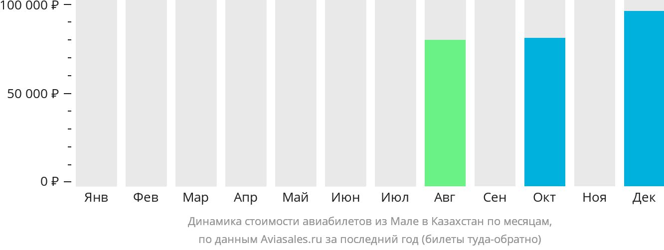 Динамика стоимости авиабилетов из Мале в Казахстан по месяцам