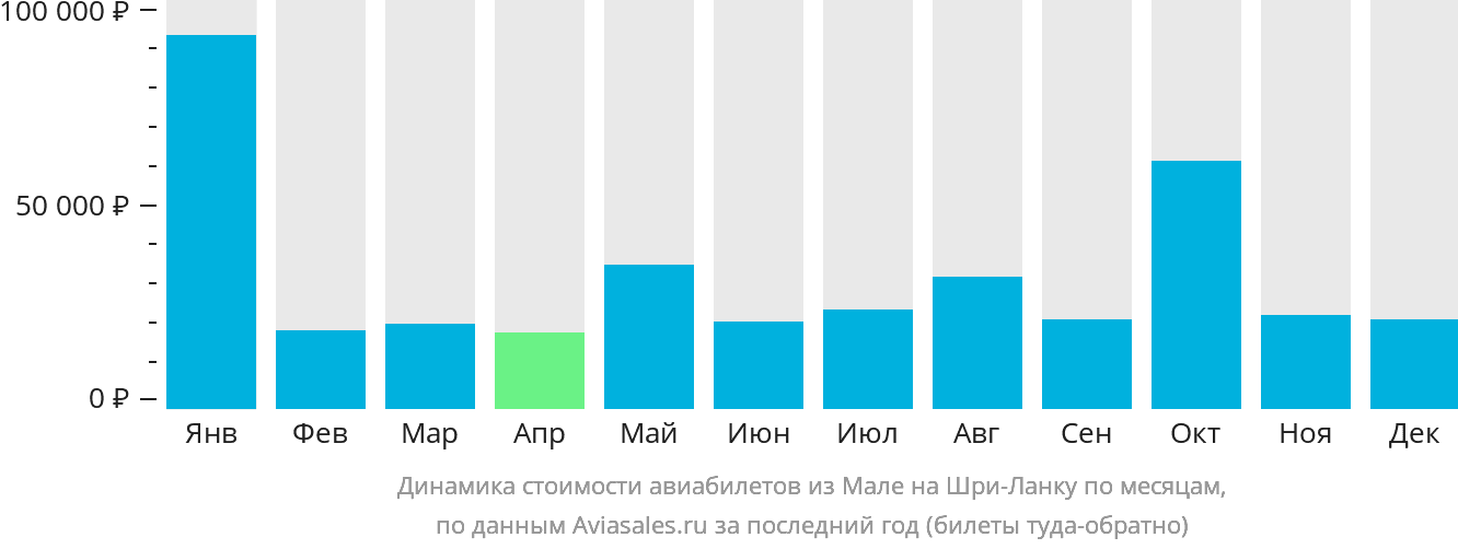 Динамика стоимости авиабилетов из Мале на Шри-Ланку по месяцам