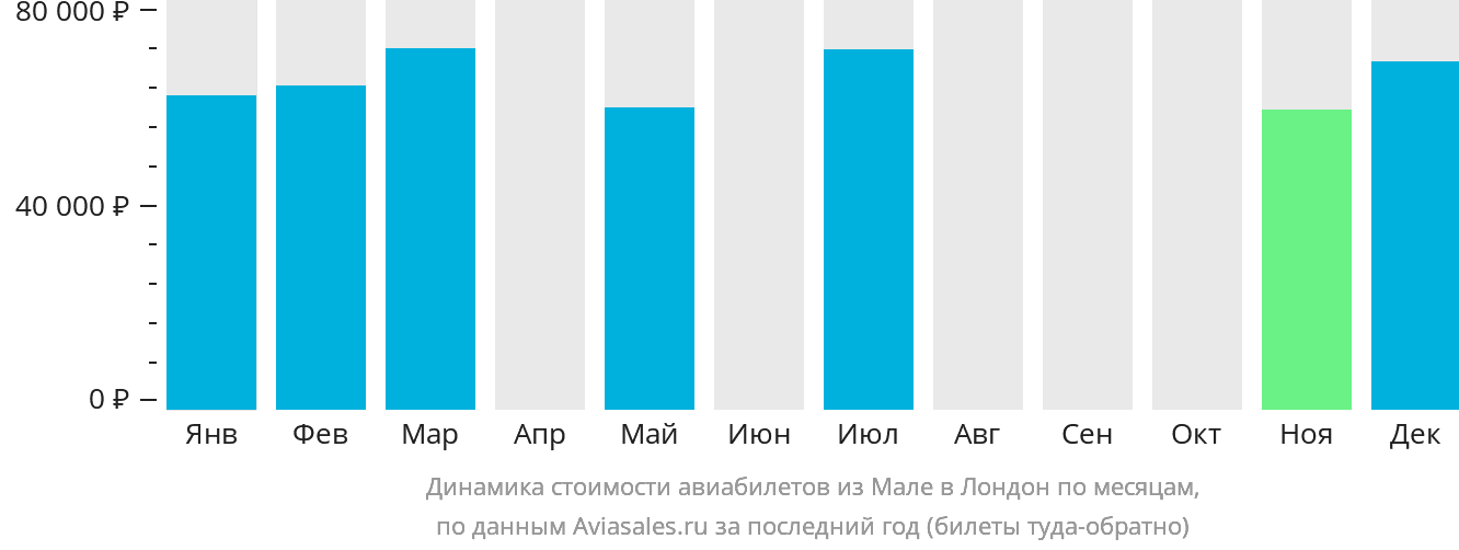 Динамика стоимости авиабилетов из Мале в Лондон по месяцам