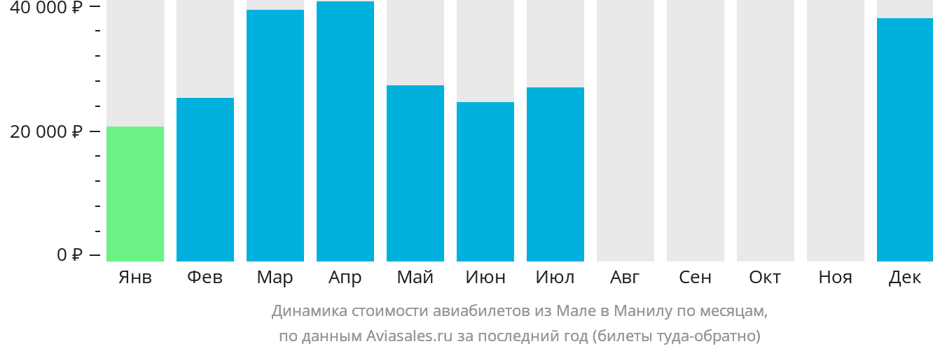 Динамика стоимости авиабилетов из Мале в Манилу по месяцам