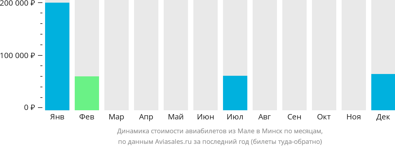 Динамика стоимости авиабилетов из Мале в Минск по месяцам