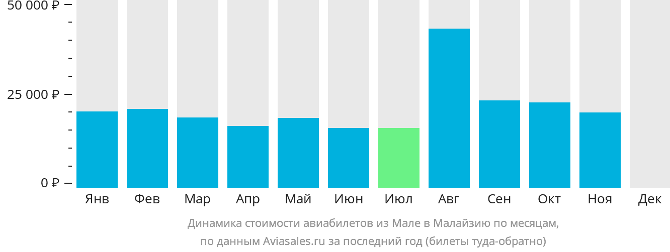 Динамика стоимости авиабилетов из Мале в Малайзию по месяцам