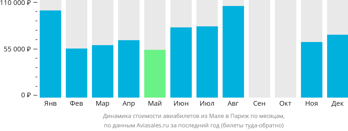 Динамика стоимости авиабилетов из Мале в Париж по месяцам