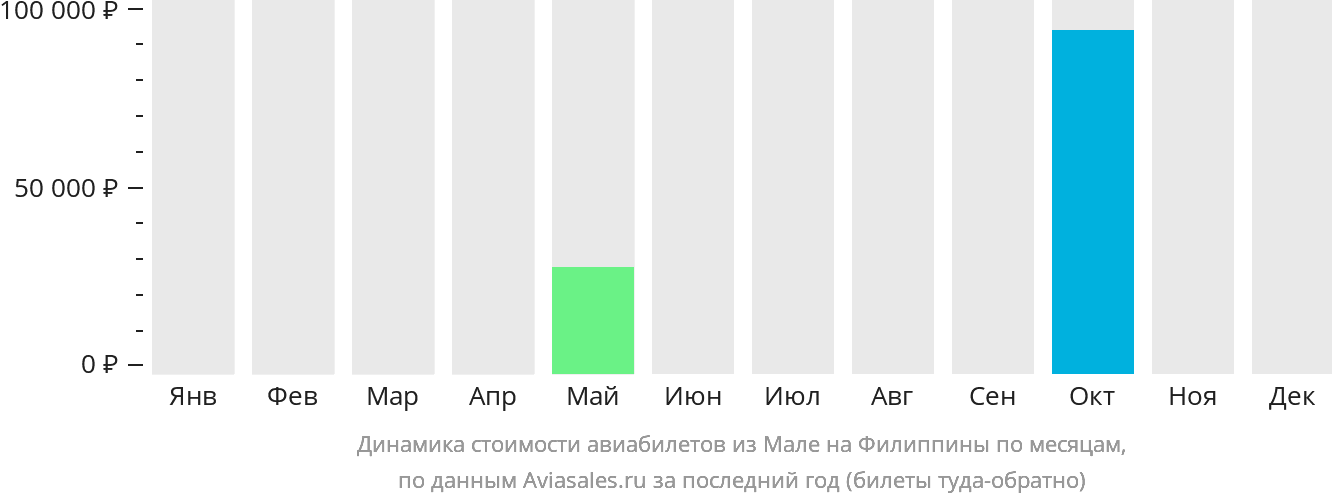 Динамика стоимости авиабилетов из Мале на Филиппины по месяцам