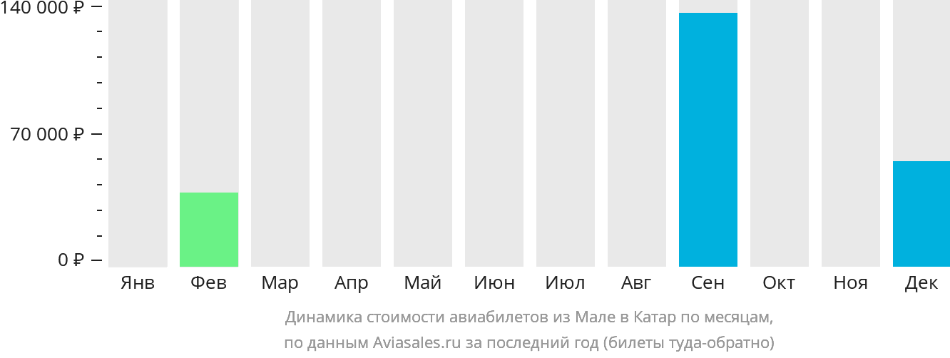 Динамика стоимости авиабилетов из Мале в Катар по месяцам