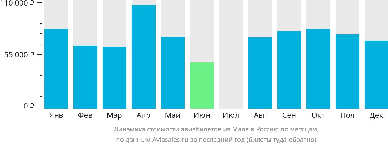 Динамика стоимости авиабилетов из Мале в Россию по месяцам