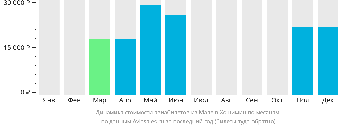 Динамика стоимости авиабилетов из Мале в Хошимин по месяцам
