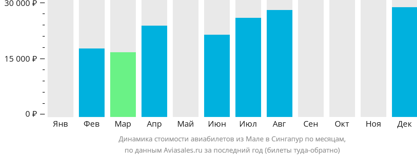 Динамика стоимости авиабилетов из Мале в Сингапур по месяцам