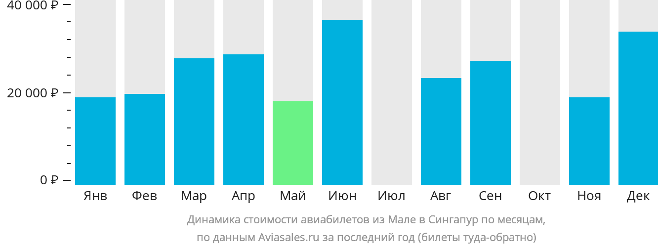 Динамика стоимости авиабилетов из Мале в Сингапур по месяцам