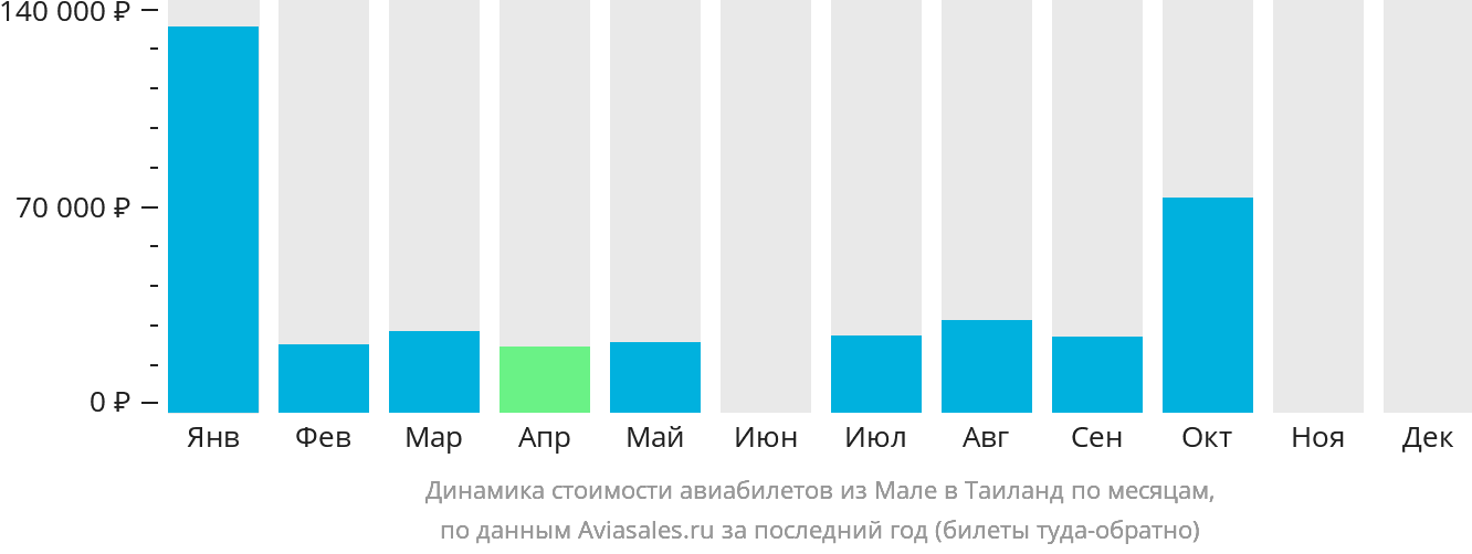 Динамика стоимости авиабилетов из Мале в Таиланд по месяцам