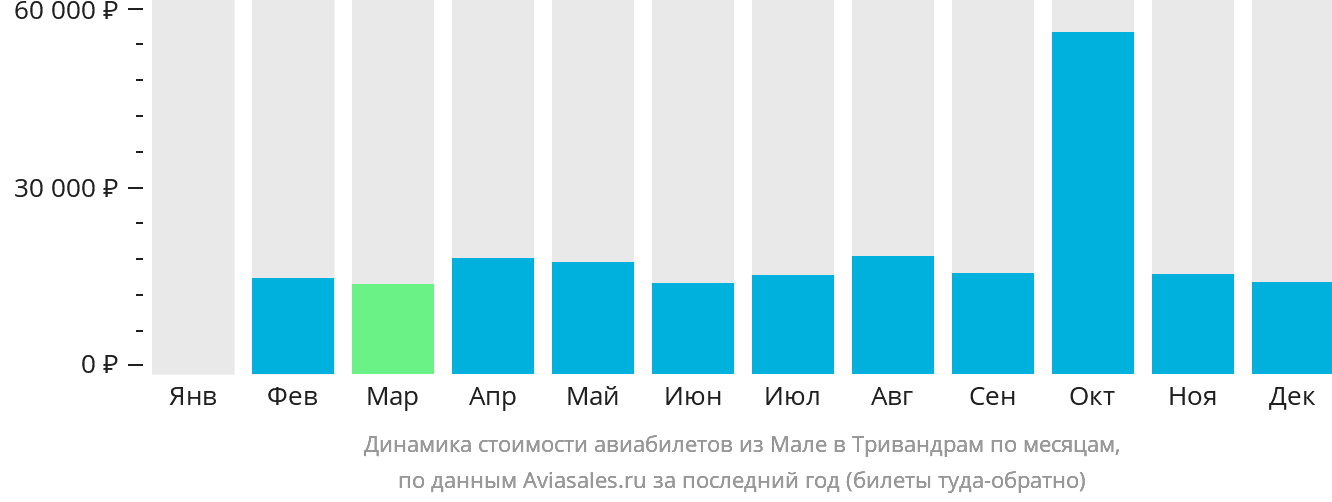 Динамика стоимости авиабилетов из Мале в Тривандрам по месяцам