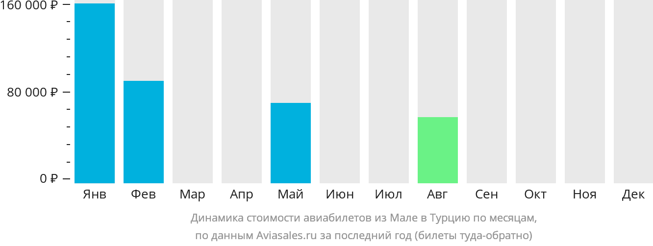 Динамика стоимости авиабилетов из Мале в Турцию по месяцам