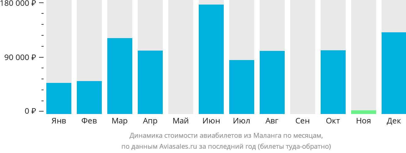 Динамика стоимости авиабилетов из Маланга по месяцам