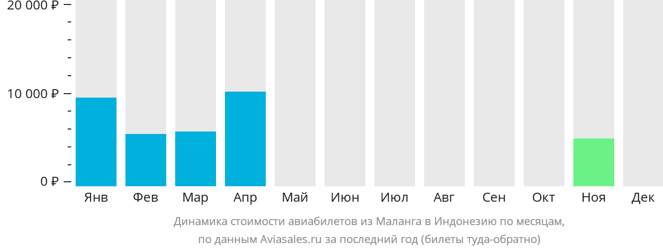 Динамика стоимости авиабилетов из Маланга в Индонезию по месяцам