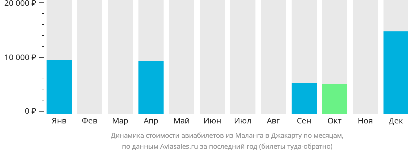Динамика стоимости авиабилетов из Маланга в Джакарту по месяцам