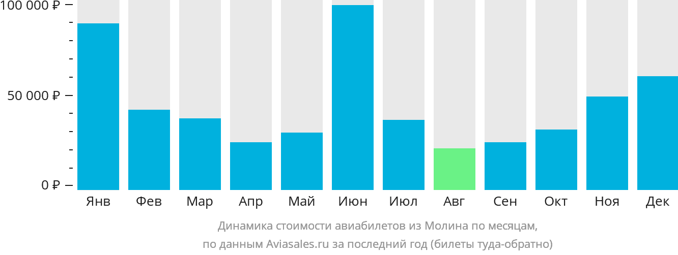 Динамика стоимости авиабилетов из Молина по месяцам