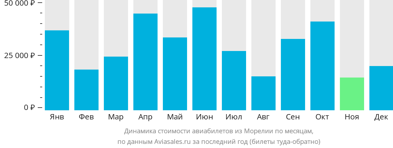 Динамика стоимости авиабилетов из Морелии по месяцам