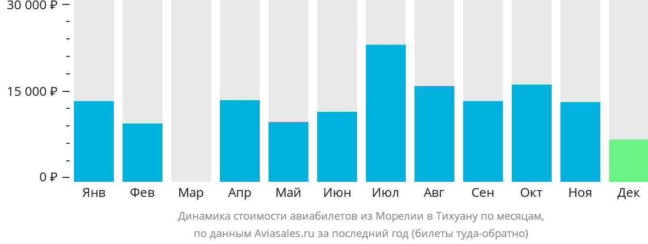 Динамика стоимости авиабилетов из Морелии в Тихуану по месяцам