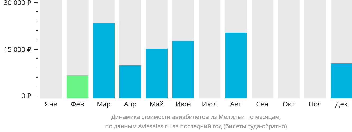 Динамика стоимости авиабилетов из Мелильи по месяцам