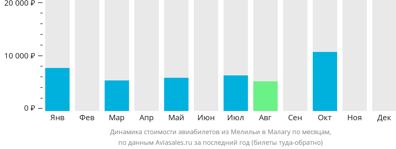 Динамика стоимости авиабилетов из Мелильи в Малагу по месяцам
