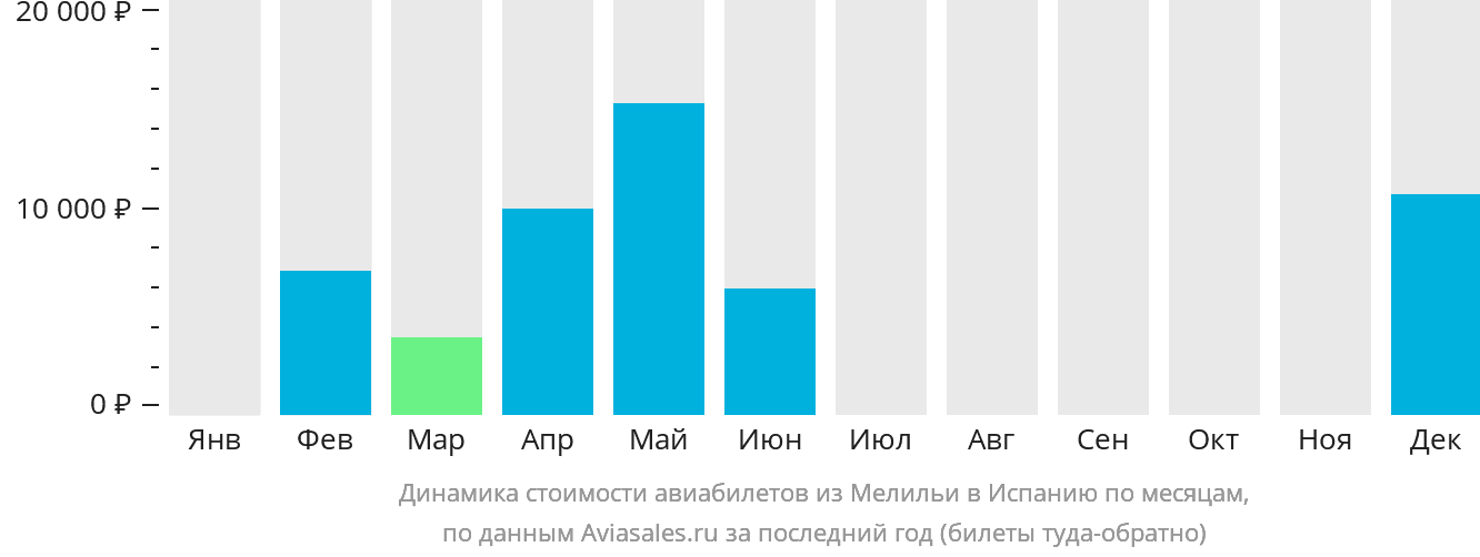 Динамика стоимости авиабилетов из Мелильи в Испанию по месяцам