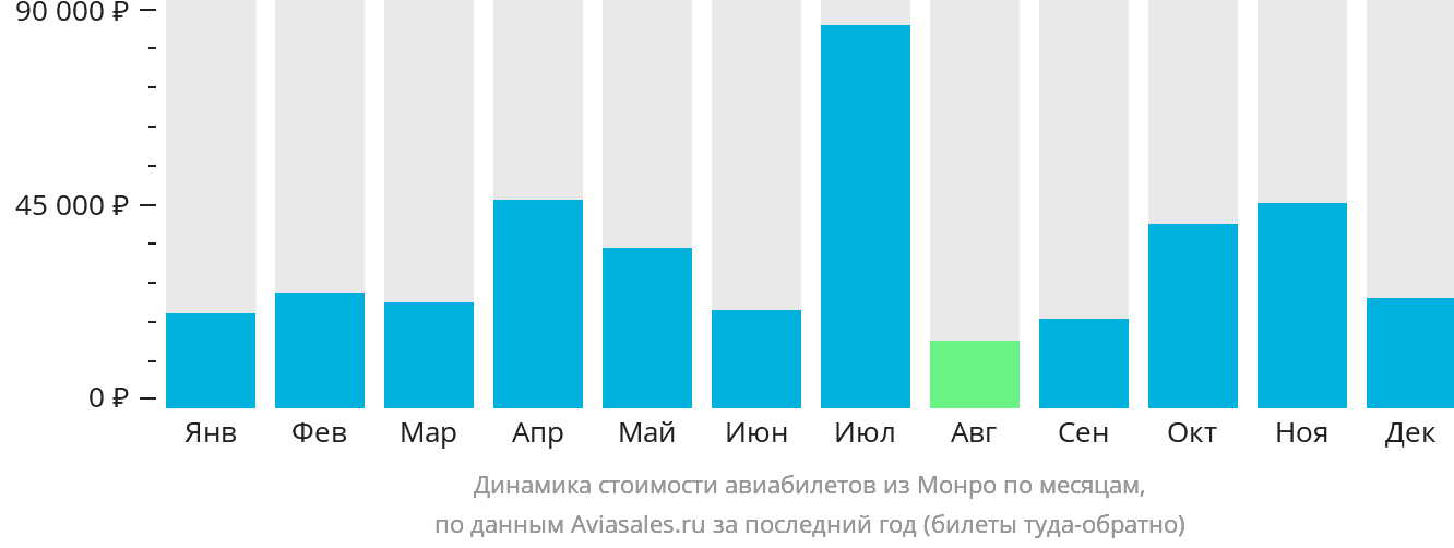 Динамика стоимости авиабилетов из Монро по месяцам