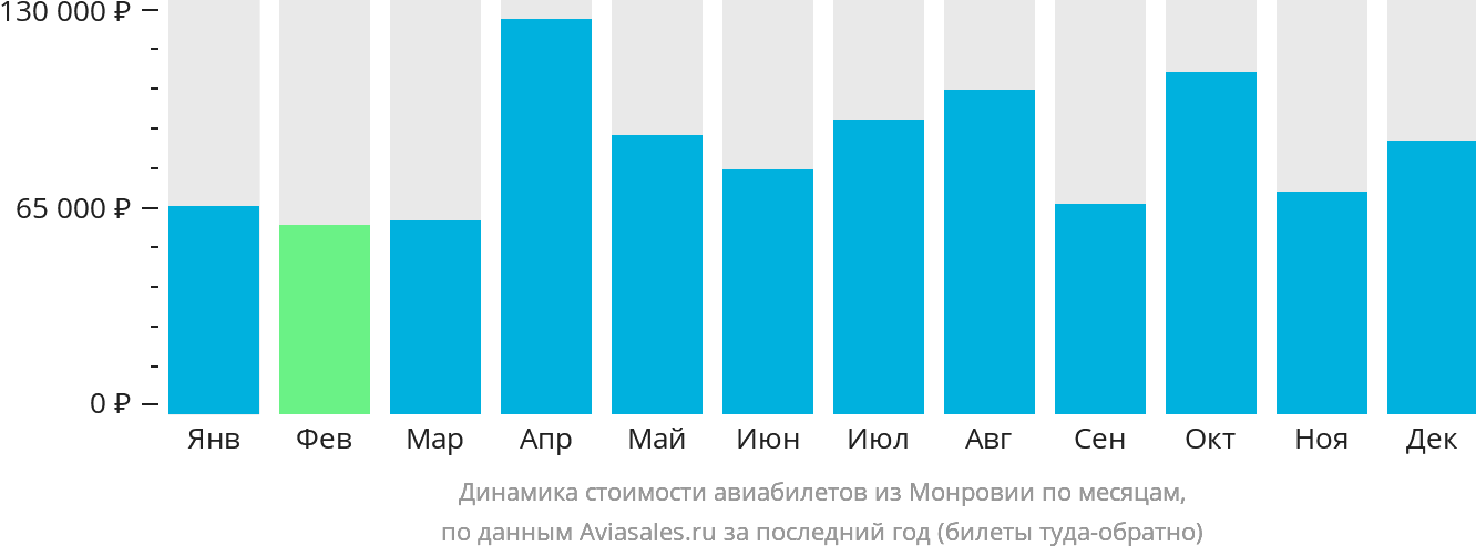 Динамика стоимости авиабилетов из Монровии по месяцам