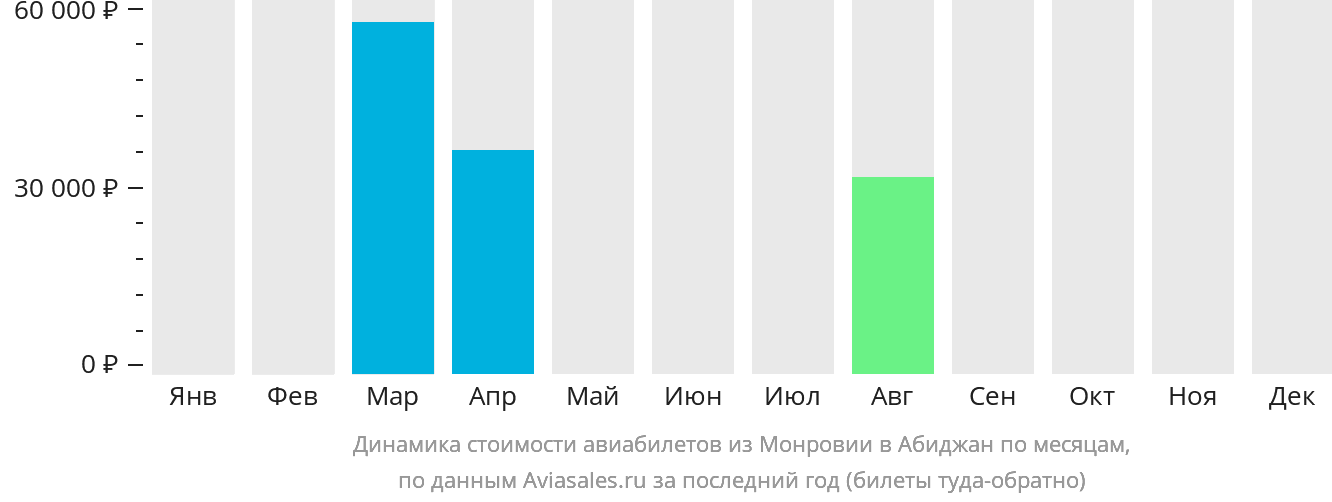 Динамика стоимости авиабилетов из Монровии в Абиджан по месяцам