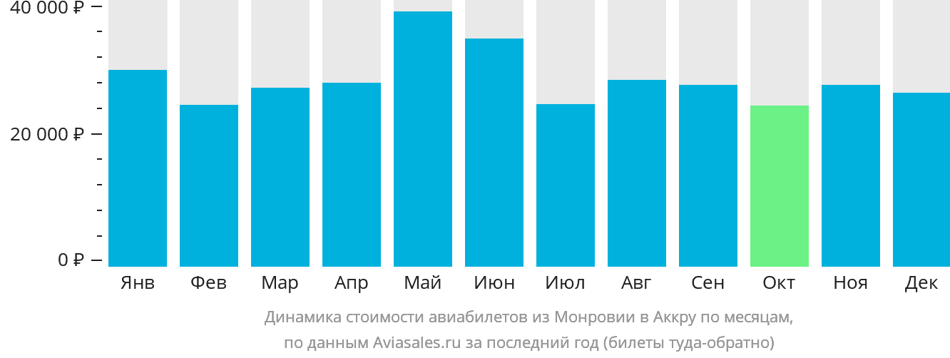 Динамика стоимости авиабилетов из Монровии в Аккру по месяцам
