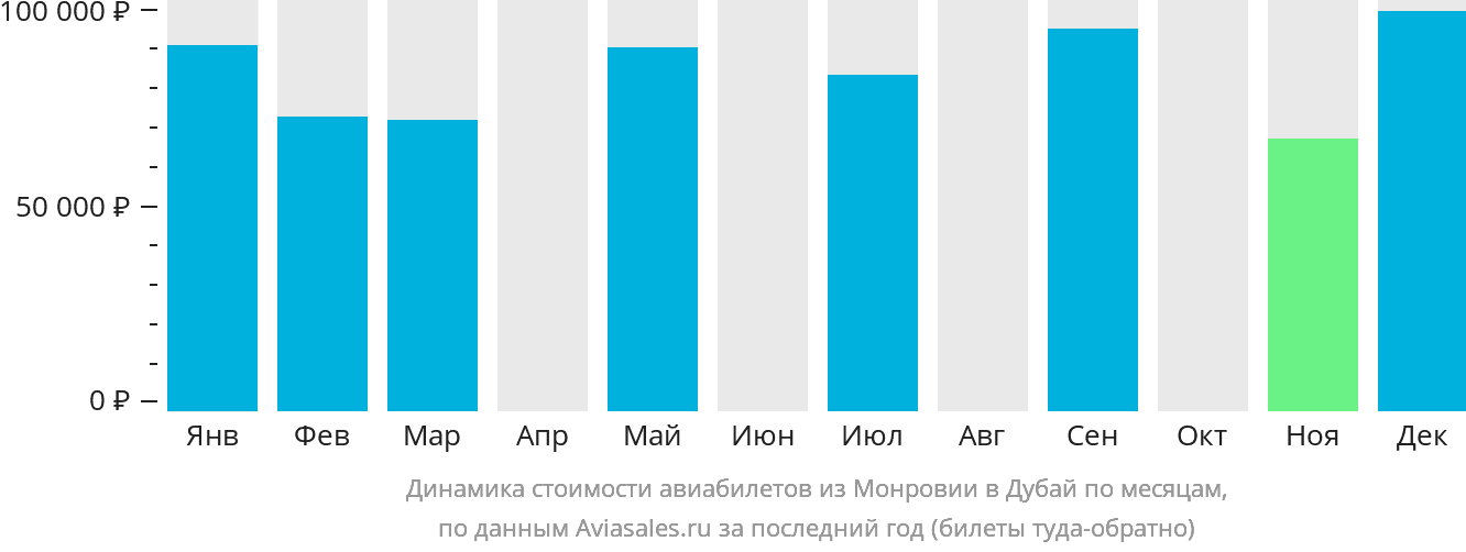 Динамика стоимости авиабилетов из Монровии в Дубай по месяцам