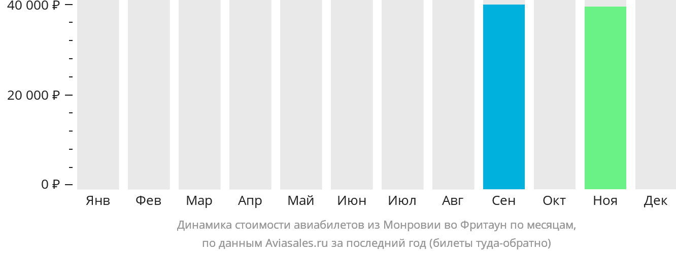 Динамика стоимости авиабилетов из Монровии во Фритаун по месяцам