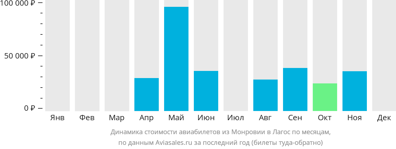 Динамика стоимости авиабилетов из Монровии в Лагос по месяцам