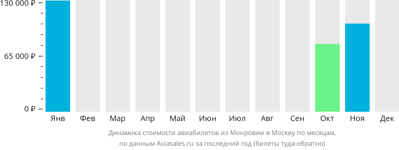 Динамика стоимости авиабилетов из Монровии в Москву по месяцам