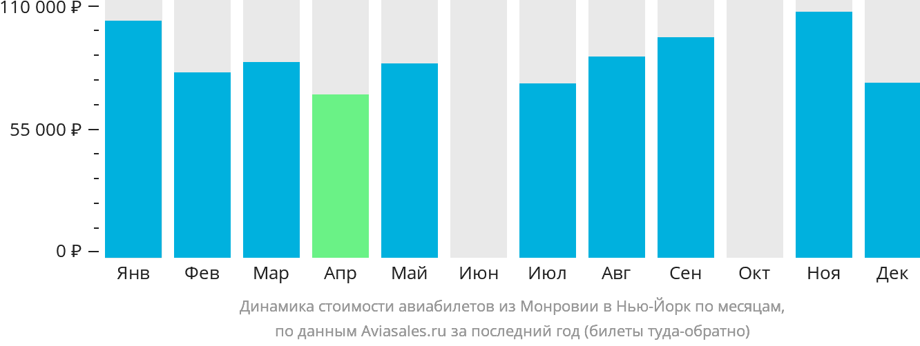 Динамика стоимости авиабилетов из Монровии в Нью-Йорк по месяцам