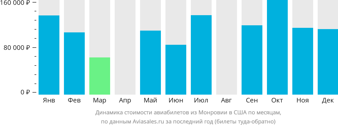 Динамика стоимости авиабилетов из Монровии в США по месяцам