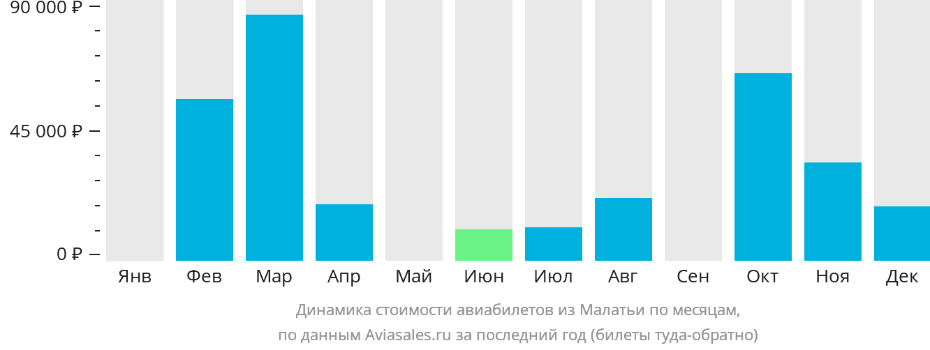 Динамика стоимости авиабилетов из Малатьи по месяцам