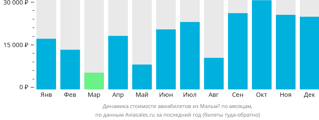 Динамика стоимости авиабилетов из Мальмё по месяцам